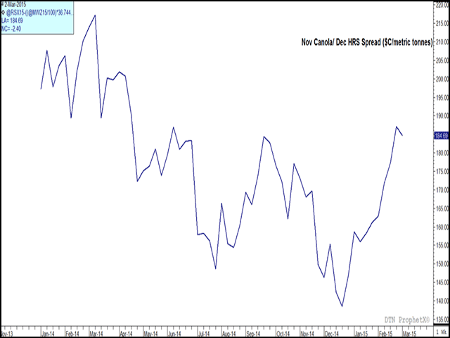 The value of November canola relative to December hard red spring wheat has trended higher since December as seen on this weekly chart. (DTN graphic by Nick Scalise)