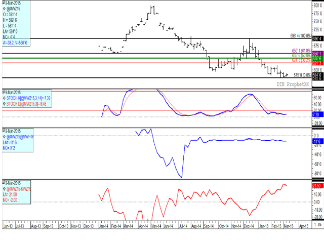 The December weekly MGEX hard red spring chart has shown sideways trade in recent weeks while holding above the February 26 low of $5.75/bu. with trendline resistance at $5.87/bu. The third study indicates a slow growing bearish commercial sentiment as indicated by the gradual weakening of the Dec/March spread. (DTN graphic by Scott R Kemper)