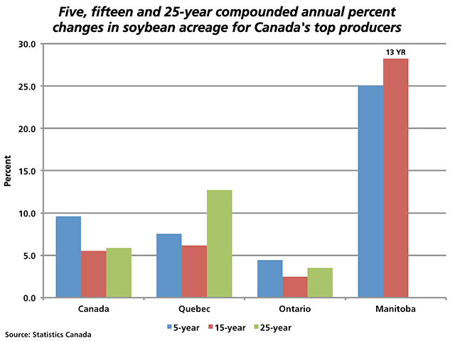 The growth in acres planted to soybeans in Canada has accelerated over time, with the compound annual growth rate over the past 25 years at 5.9%, while over the past five years has increased to 9.6%. The fastest growth over time is seen in Manitoba, with the CAGR at 28.3% over the past 13 years and 25.1% over the past five years. (DTN graphic by Nick Scalise)