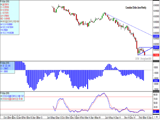 The June weekly Canadian dollar chart (electronic trade) shows this week's trade breaking below the contract's January low of $0.7802 CAD/USD and also below $0.78 CAD/USD in Friday's session while hitting the lowest levels since March 2009. The middle study shows a growing net-short position held by investors. The lower study shows momentum indicators in oversold territory but no sign of correction. (DTN graphic by Scott Kemper)