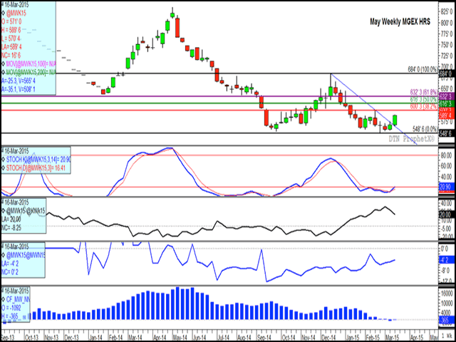 The May HRS contract closed higher for the second week while breaking trendline resistance in place since mid-December. The second study indicates momentum shifting towards a move higher. The fourth study indicates support coming from the commercial trade, while the fifth study shows a muted response from the investor trade. (DTN graphic by Nick Scalise)