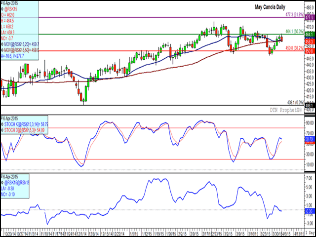 Since Feb. 4, May canola has traded in a $26.40/mt range between a low of $447.50/mt and a high of $473.90/mt. Today's trade saw a four-day rally snapped with a close below the 20- and 50-day moving averages after testing retracement resistance. The middle study shows a potential shift in momentum on the daily chart, while the lower study indicates a weak May/July carry which suggests continued bullish commercial behavior. (DTN graphic by Nick Scalise)
