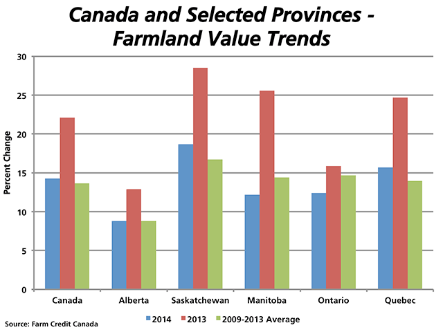 Farmland prices across Canada and selected provinces increased in 2014, although at a much slower pace than 2013 and at rates which were closer to the five-year average price increases. (DTN graphic by Nick Scalise)