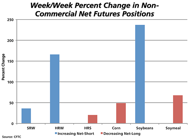 The most recent Commodity Futures Trading Commission data shows non-commercial traders substantially increasing their net-short positions (blue bars) or reducing their net-long positions (red bars) for various grains over the past week. (DTN graphic by Nick Scalise)