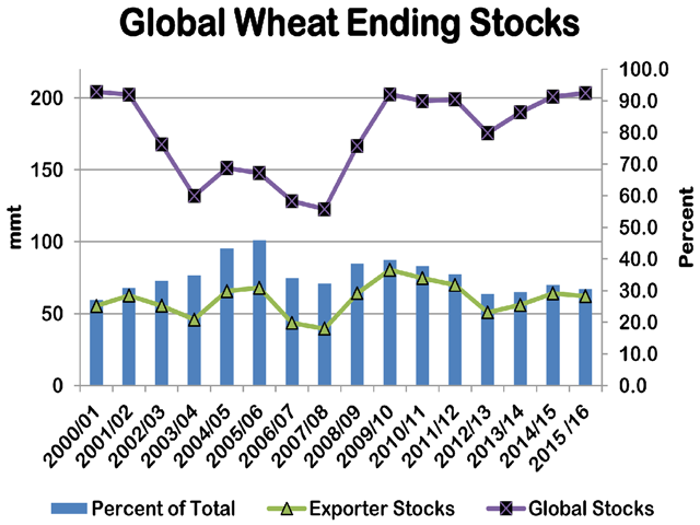 The USDA's 2015/16 data released today suggested that global ending stocks (black line) will increase for a third consecutive year to 203.32 million tons. The green line with markers indicates the stocks held by the eight major exporters, which is expected to dip slightly to 62.13 mmt. The blue bars represent the major exporters' stocks as a percent of total stocks as measured against the secondary vertical axis on the right. (DTN graphic by Scott R Kemper)