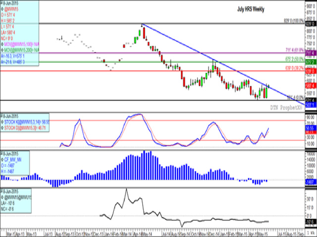 For the second consecutive week, the July HRS wheat chart is attempting to break above a down-trend line in place since a May 2014 high, as seen on this weekly chart. Stochastic momentum indicators continue to trend higher (second study), while nervous investors held a bearish net-short position as of 1,487 contracts as of CFTC's June 3 data. (DTN graphic by Scott R Kemper)