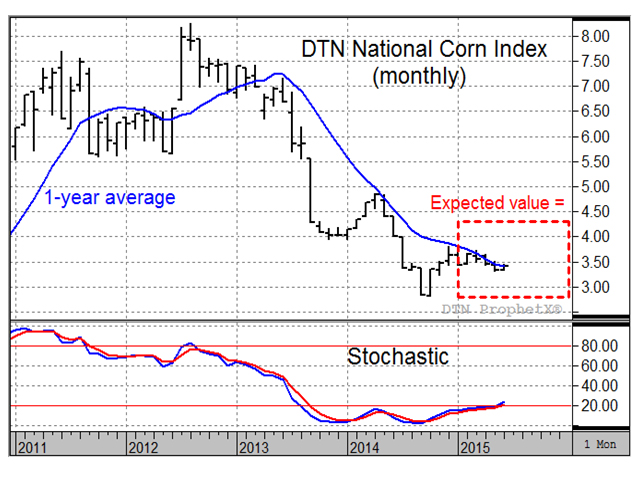 DTN's national index of cash corn prices has drifted slowly lower in early 2015, but remains close to triggering noncommercial short-covering with a close above $3.50 -- an unexpected bullish change in trend, if it were to happen. (DTN chart) 
