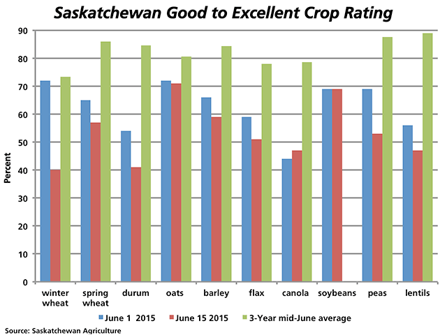 This chart compares Saskatchewan Agriculture's Good to Excellent crop rating for selected crops as of June 1, 2015 (blue bars), as of June 15, 2015 (red bars) and the three-year (2012-2014) average for mid-June (green bars). (DTN graphic by Nick Scalise)