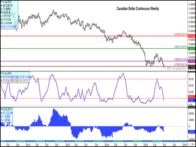 The Canadian dollar broke support on Wednesday, trading at its lowest level seen since March 2009, while the weekly stochastic momentum indicators (middle study) continue to drift lower. The lower study indicates that noncommercial traders or investors have become increasingly bearish, increasing their net-short position for the past three weeks to the largest net-short held since late March. (DTN graphic by Nick Scalise).