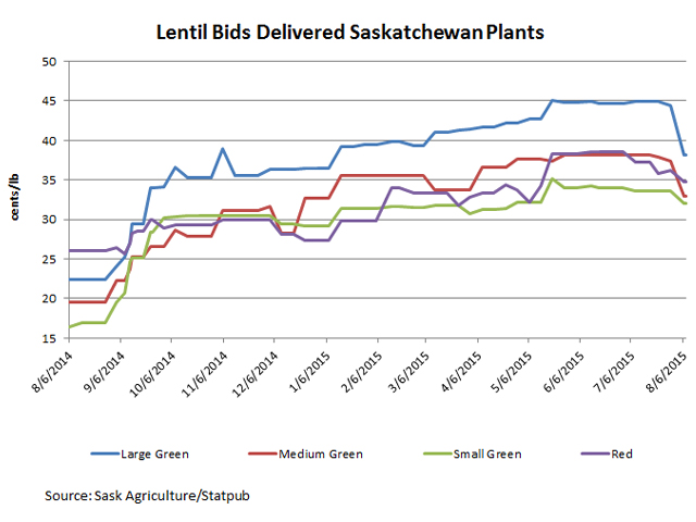 As should be expected, lentil bids are slipping on the Prairies as new-crop supplies slowly become available. Large green lentils have slipped 15% from the weekly high reported in May while red lentils have slipped 10% from the June/July high. All prices are starting the crop year at historically attractive levels. (DTN graphic by Antony Greder)