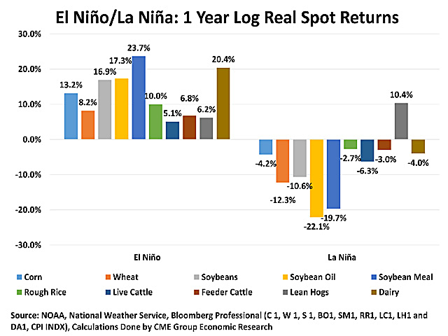 The prices of agricultural goods tend to rise in the year following El Nino. (Chart courtesy of CME Group)