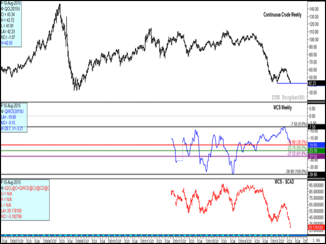 The West Texas Intermediate contract traded below its March low on its continuous chart this session, while the discount faced by Canadian producers of heavy crude is also growing (middle study, blue line). The price of Western Canada Select is falling in Canadian dollar terms (lower study, red bars) despite recent pressure on the Canadian dollar. (DTN graphic by Nick Scalise)