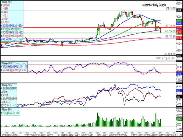 Canola closed lower for the fifth time in six sessions, while breaking numerous technical support levels. Stochastic momentum indicators continue to trend lower (second study) while entering over-sold territory below 20%. Spreads continue to reflect a bullish, inverted market (third study). (DTN graphic by Nick Scalise)