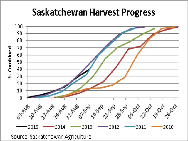Harvest progress reported by Saskatchewan Agriculture shows 40% of the total crop is combined as of September 7, shown by the black line, a pace last seen since 2012 and well-ahead of the five-year average. (DTN graphic by Scott R Kemper)