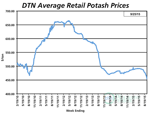 Average retail prices for potash at $454/ton now run the lowest since DTN began its weekly survey in November 2008.