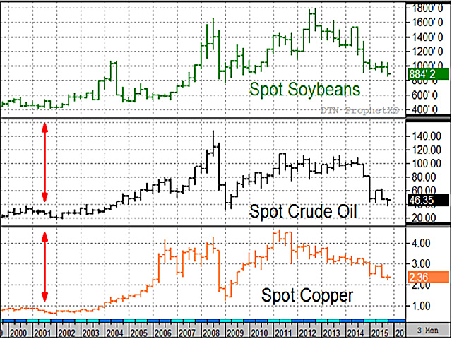 The current state of depressed commodity prices in 2015 is similar to 2001, but it remains to be seen what bullish events might develop (Source: DTN ProphetX).