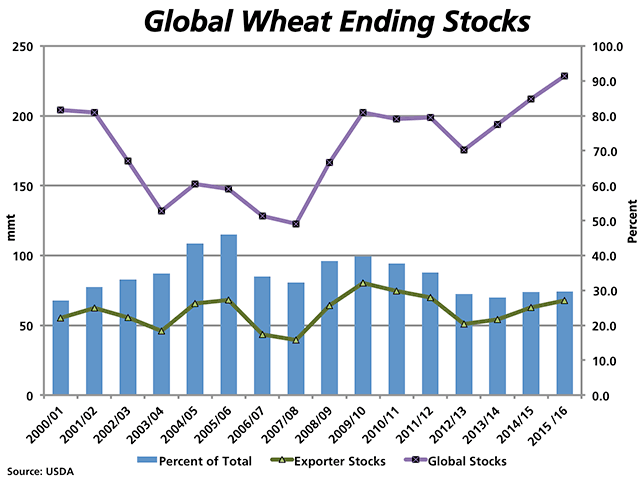 Today's USDA report shows estimates for global ending stocks to reach a record 228.49 million metric tons in 2015/16, as shown by the dark line with markers. Stocks held by the eight major exporters (green line) is rising at the same pace year/year. (DTN graphic by Nick Scalise)