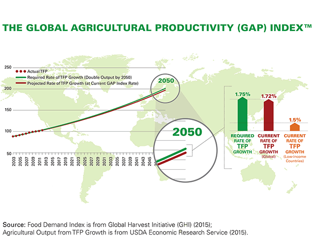 Global Harvest Initiative&#039;s sixth-annual Global Agricultural Productivity (GAP) report shows the current rate of crop production growth globally is 1.72%, which is below the rate of 1.75% needed annually to meet the global food demand of feeding nearly 9.7 billion people by 2050. (Graph courtesy GHI)