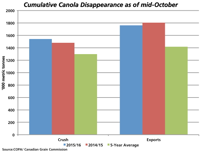 There is a good possibility that current AAFC estimates for both 2015/16 canola crush and canola exports will be revised higher this month. At 1.540 million metric tons, canola crush is 4% ahead the 2014/15 pace as of October 14, while Canada's exports as of week 10 are just 2.4% behind the same week last year at 1.761 mmt. (DTN graphic by Nick Scalise)