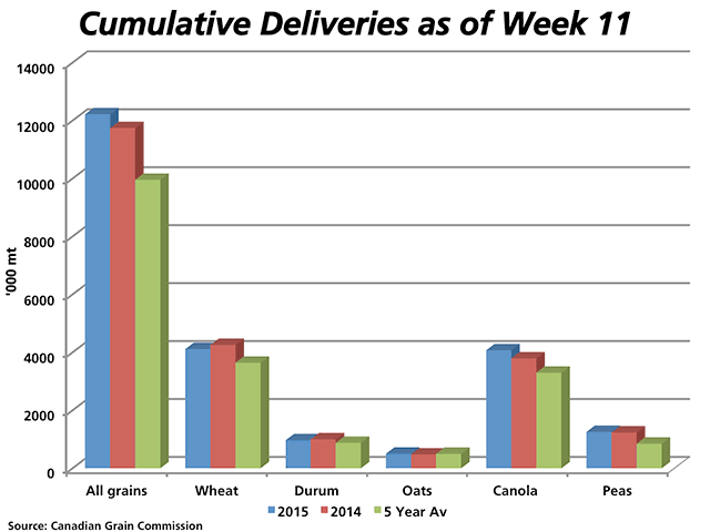 After reaching record deliveries of grain in September, cumulative deliveries of all major grains into licensed facilities as of week 11, or October 20, are 4% ahead of last year and 22.7% above the five-year average. Deliveries of the selected grains remain above their five-year averages. (DTN graphic by Nick Scalise)
