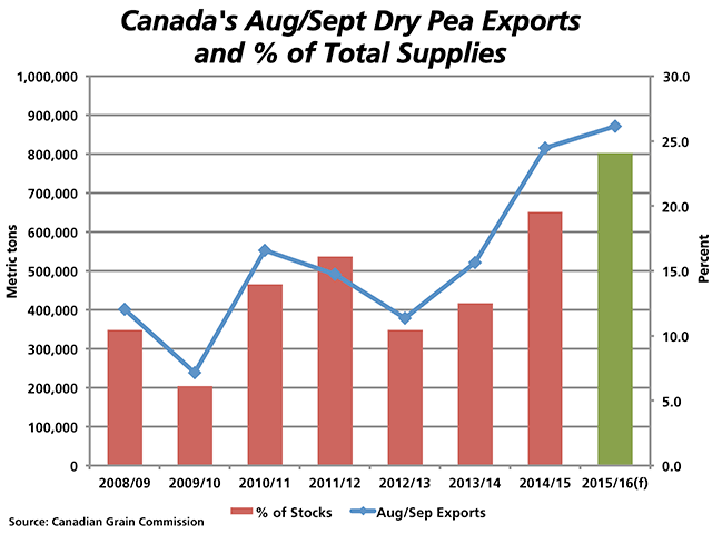 The blue line represents the licensed exports for the first two months of this crop year, with a total of 870,800 metric tons reported, as measured against the primary vertical axis. The red bars represent the August/September shipments as a percentage of total supplies, measured against the secondary axis on the right. The green bar represents the current estimate for 2015/16, which suggests current shipments represent 24.1% of total supplies. (DTN graphic by Nick Scalise)