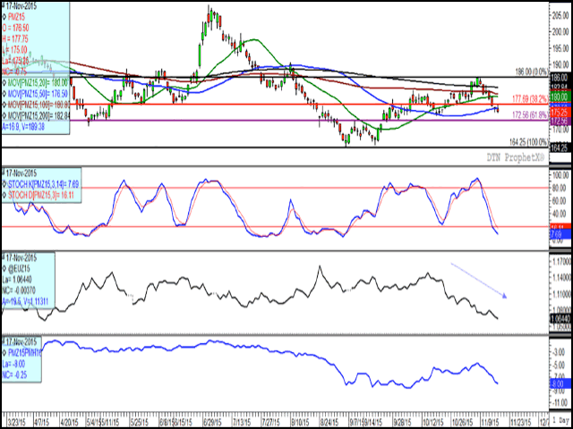 The December Matif milling wheat contract has fallen 5.8% since Nov. 6 while moving below its 50-day moving average and near a one-month low. This move is despite the weaker Euro trade which has trended lower since mid-October (third study). The lower study shows the Dec/Mar spread weakening, a sign of growing bearishness. (DTN graphic by Nick Scalise)