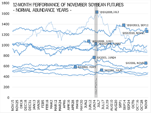 In the 12 months leading up to normally abundant soybean crops, new-crop futures contracts tended to reach their highest points in the May-June-July timeframe. Years with short crops or overwhelmingly large crops displayed different seasonal patterns. (Chart by Elaine Kub)