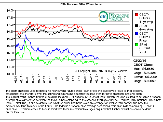 The Feb. 22 DTN National SRW Index chart determines current futures prices, cash prices and basis levels as to how they relate to seasonal tendencies. The Index is a national cash average determined from cash bids compiled by DTN on a daily basis. (DTN chart)