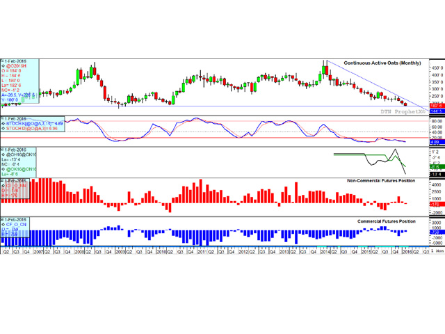 The continuous active monthly oats chart shows a third consecutive monthly tumble in February, with lows reaching the lowest level since May 2009. There remains bearish signals, with momentum indicators trending lower while in oversold territory (second study), weakening futures spreads (third study), while both noncommercial traders (fourth study) and commercial traders (fifth study) hold a net-short futures position. (DTN graphic)