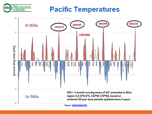 The 2015-16 El Nino compares favorably to 1972/73, 1982/83 and 1997/98 -- with big differences in yields. (USDA graphic by Scott Kemper)