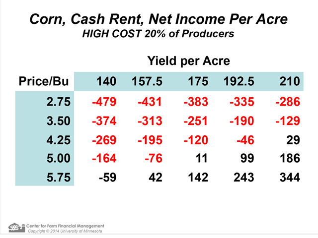 Biggest 20% spenders in southern Minnesota Farm Business Association face formidable losses at current prices and nearly all reasonable yield expectations, figures economist Robert Craven, director of the University of Minnesota's Center for Farm Financial Management. 