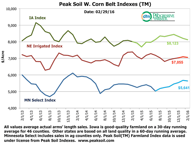 Western Corn Belt states have experienced only modest farmland price reductions from their all-time peaks, based on actual sales data from Peak Soil Indexes.