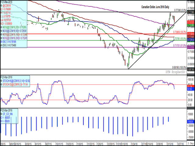 After reaching a high on Friday following nine consecutive weeks of trending higher, the Canadian dollar has slumped three out of four sessions while losing close to a full cent in Wednesday's trade. Wednesday's close is nearing a test of trendline support, in place since Jan. 20. The lower study indicates a histogram of the investor position in the Canadian dollar futures as of March 15, with the net-short position falling for seven consecutive weeks to the smallest position held since June 2015. (DTN graphic by Nick Scalise)