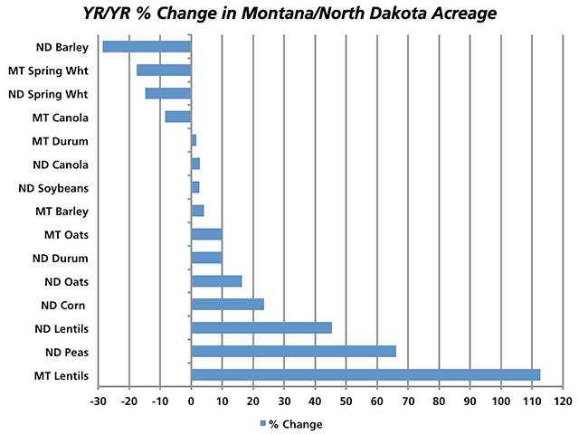 This chart shows the year-over-year percent change from actual planted acres in 2015 to the intended seeded acres for 2016 as reported in Thursday's Prospective Plantings report. Early indications show less interest in wheat and barley in these two States, while acres planted to durum, corn, soybeans, and pulse crops will be expanded. (DTN graphic by Nick Scalise)