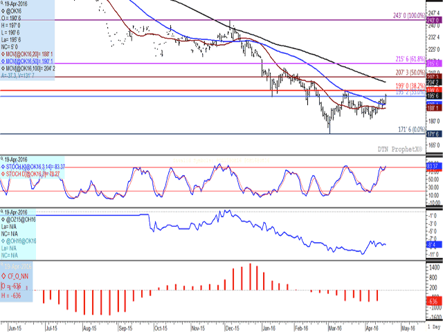 May oat futures rallied along with other commodities, also driven by noncommercial traders. Today's move broke above resistance of the 33% retracement of the move from the December high to the March low, with the next level of resistance in the $1.99 to $2.00/bushel range. 