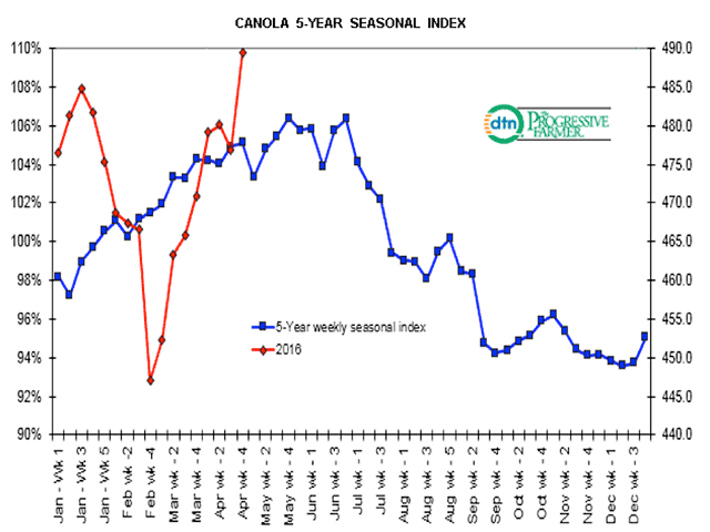 Last week's close of $489.40/mt on the nearby May canola contract (red line), was near the mid-point of the $21.30/mt range traded last week, while an encouraging move in relation to the five-year seasonal index trend, indicated by the blue line as measured against the primary vertical axis. DTN's Five-Year Seasonal Index would indicate only a slight upward bias through May and June. (DTN graphic by Nick Scalise)