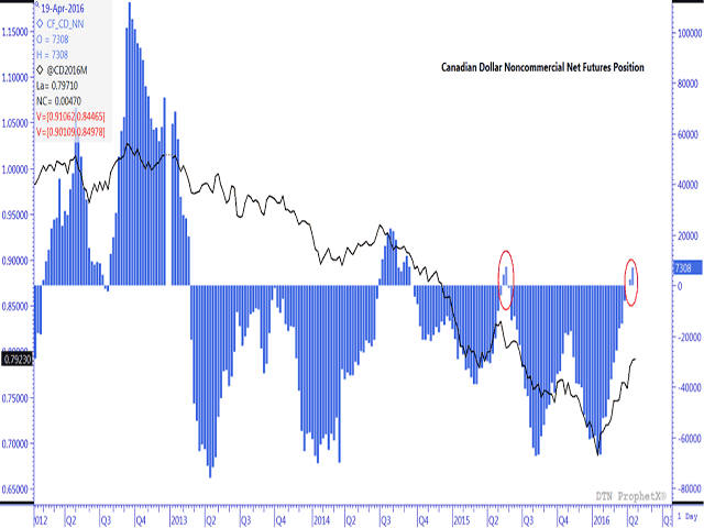 As of April 19 CFTC data, investors held a bullish net-long position in the Canadian dollar (blue bars) for the third consecutive week of 7,308 contracts. One Canadian economist has indicated that the last time the net-long position reached a similar level, or 7,333 contracts as circled in May 2015, the CAD rally ended shortly after and only to move sharply lower, as indicated by the move in the black line measured against the primary vertical axis. (DTN graphic by Nick Scalise)