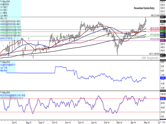 November canola traded above and closed above $500 for the first time in the life of the contract on Wednesday, while paused on Thursday to close just slightly below $500 on late-session selling. The middle study shows the November/January spread at minus $3.40/mt, viewed as mildly bullish, while the lower study shows the potential for a bearish turn lower given the bearish crossover of short-term momentum indicators. (DTN graphic by Nick Scalise)