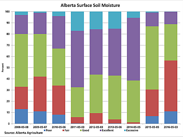 Alberta Agriculture's first look at spring conditions shows the entire province in need of moisture. The ratings released show surface soil moisture at 56.4% Fair to Poor (red bars and blue bars combined), almost double the rating from 2015 and compares to the 2011 to 2015 average of 10%. (DTN graphic by Scott R Kemper)