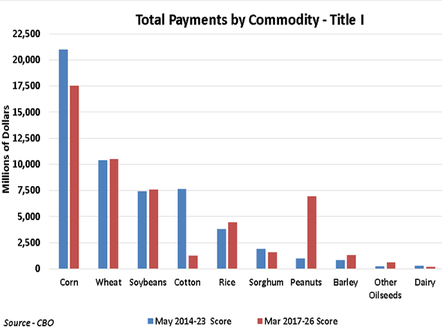 Farm programs have paid out different ways than were originally projected when Congress wrote the 2014 farm bill. That can affect the available funding for any program changes in the next farm bill. 