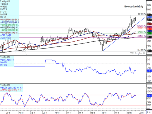 The November canola contract fell within $.70/mt of testing its contract high Friday while falling back Tuesday along with the soy complex. The Nov/Jan spread (middle study) reflects a bullish view of 2016/17 fundamentals at minus $3.30/mt, while the market has faced difficulty in sustaining any downward momentum for more than a month (lower study). (DTN graphic by Nick Scalise)