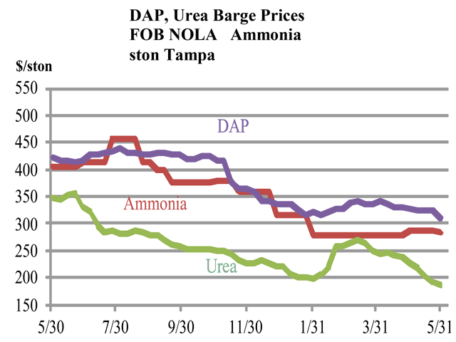 World and domestic prices for DAP, urea and ammonia worked lower during May. (Chart by Ken Johnson)
