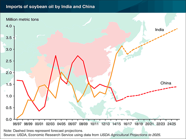 The chart above is from USDA&#039;s ERS Charts of Note from June 9, 2016, and shows India&#039;s rising demand for soybean oil -- one of the consequences of its higher pace of economic growth. (Chart courtesy of USDA)