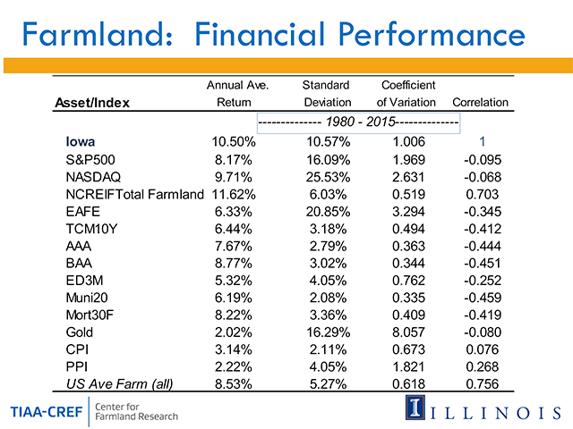 Investment in Iowa farmland and institutions&#039; total land funds (NCREIF) consistently outpaced the stock and bond markets between 1980 and 2015. That&#039;s calculating capital gains and cash returns, minus real estate taxes. (Chart courtesy of TIAA-CREF Center for Farmland Research)