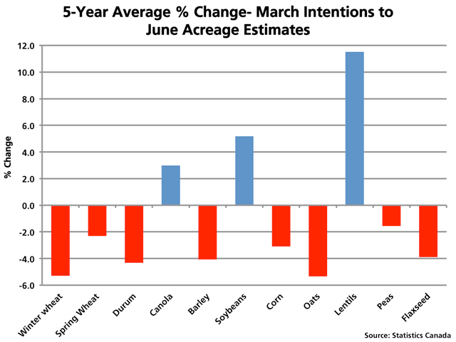 On average over the past five years, StatsCan has shown a tendency to reduce seeded acreage estimates for most major grains in the June report, as shown in red. At the same time, the estimates for area seeded to canola, soybeans and lentils tends to rise in the June report, as shown in blue. (DTN graphic by Nick Scalise)