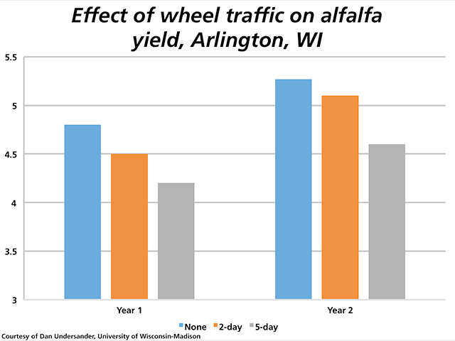 Wisconsin forage agronomist Dan Undersander said University of Wisconsin-Madison studies have shown when hay is cut and lying in the field, a producer loses 6% of dry matter from the next cutting for every day after mowing that someone drives over the field. (Graph courtesy of Dan Undersander, research and Extension forage agronomist at the University of Wisconsin-Madison)