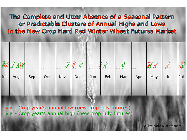 Unlike the new-crop corn and soybean markets, there is no specific season when the July HRW wheat futures contracts are most likely to hit an annual high or low. (DTN photo illustration by Elaine Kub)