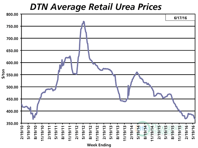 Prices Lower