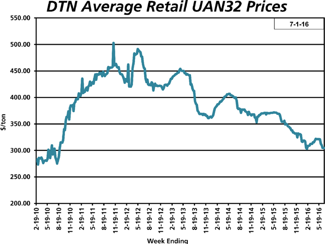 The average retail price for UAN32 fertilizer the last week of June 2016 was $304 per ton, down 5% from the previous month. (DTN chart) 