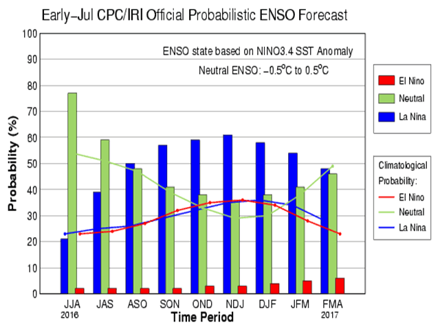 Latest official Pacific Ocean forecasts by the IRI climate science institute shows a later beginning, weaker and shorter La Nina event for the Pacific than the agency forecast earlier this year. (IRI graphic by Nick Scalise)